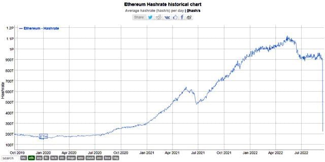 Хешрейт Ethereum рухнул до двухлетнего минимума