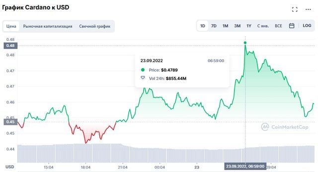 Активация Vasil пока не стала толчком к ощутимому росту Cardano