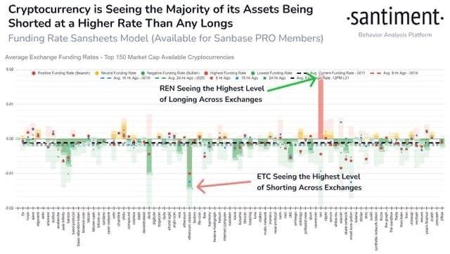 Трейдеры ставят на падение Ethereum Classic