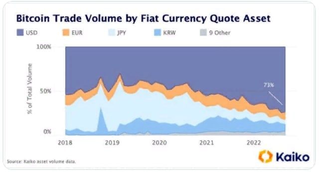 Доллар остается самой популярной валютой у BTC-трейдеров