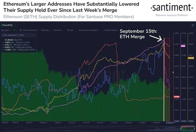 Ethereum-киты приступили к продажам после форка Merge