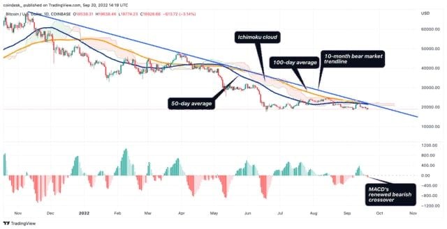 Биткоину обещают поддержку на $18 300