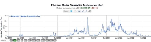 Ethereum-сборы рухнули до двухлетнего минимума