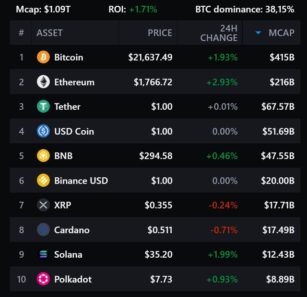 ТОП 10 криптовалют