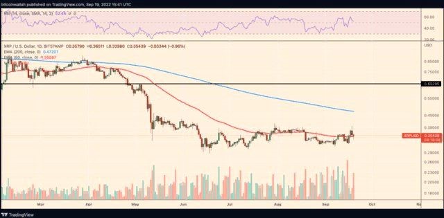 XRP ждет 30% падение, несмотря на успехи Ripple в борьбе с SEC?