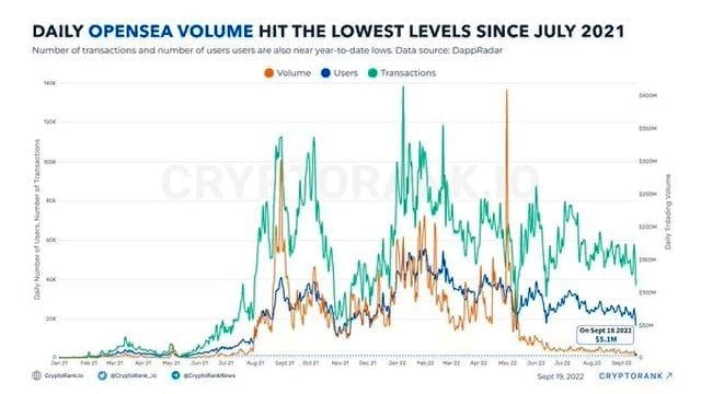 Суточный объем торгов NFT на OpenSea упал до минимума с июля 2021 года