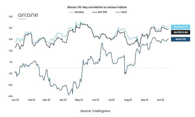 Биткоин корреляция