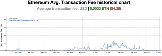 Ethereum комиссии