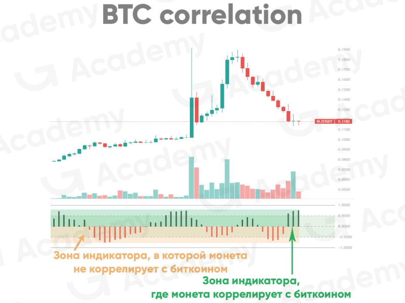 Индикатор корреляции с биткоином