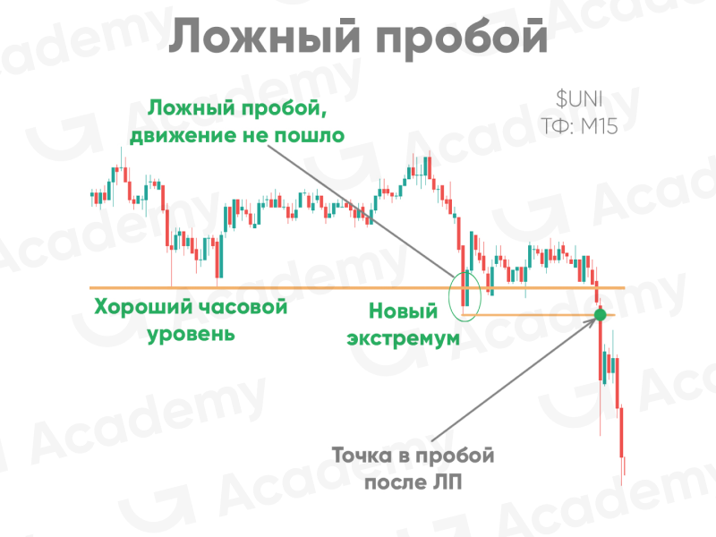 Что такое "ложный пробой"?