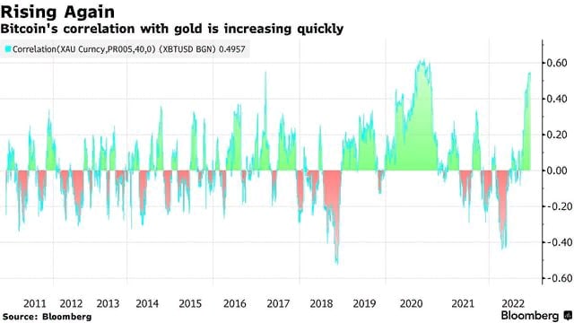 Корреляция биткоина с золотом стремительно растет