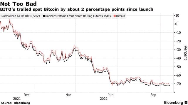ETF на биткоин-фьючерсы - результативность за год оставляет желать лучшего