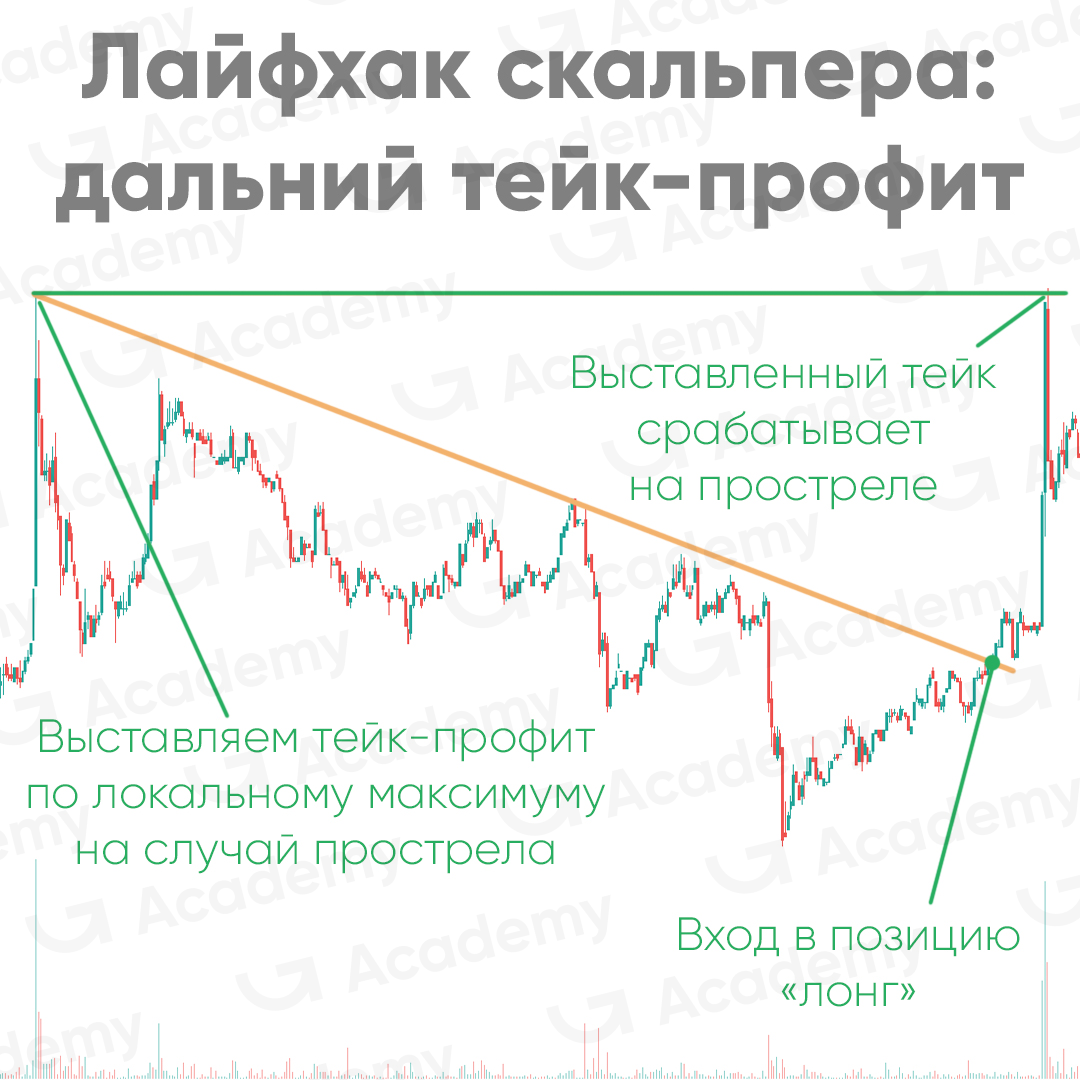 Лайфхак скальпера: установка тейк-профита на прострел