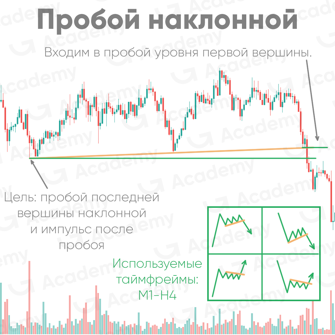 Паттерн "пробой наклонной"