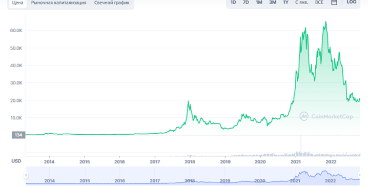 Динамика роста биткоина с момента его появления. Источник — CoinMarketCap