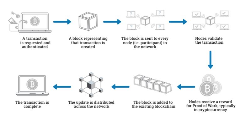 Схематическое изображение работы транзакции в блокчейне. Источник — Euromoney