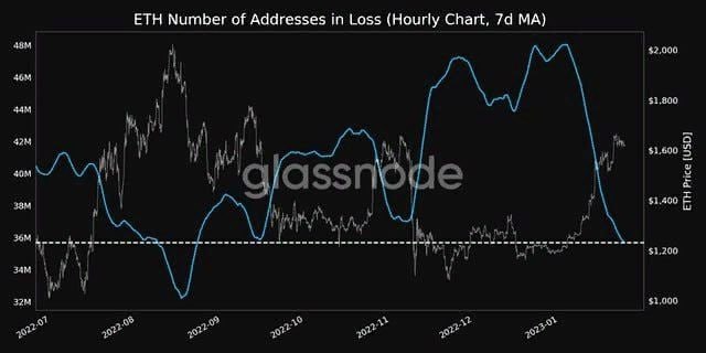 Количество убыточных ETH-адресов упало до пятимесячного минимума