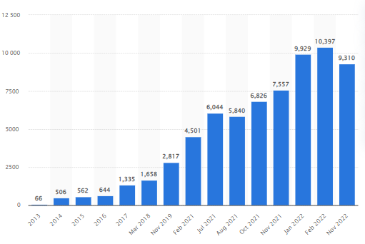 Динамика прироста количества криптовалют за 2013-2022 гг. Источник — Statista