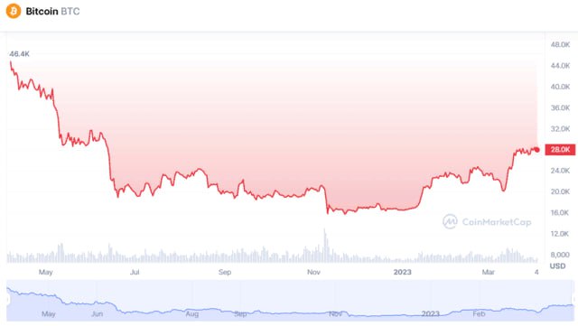 Биткоин апрель