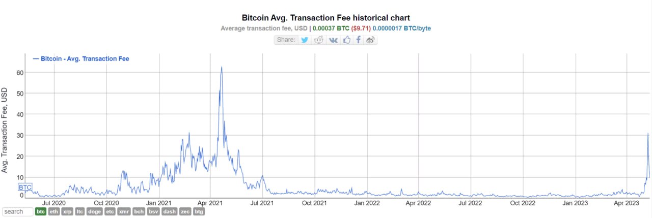 Динамика транзакционных комиссий в сети биткоина