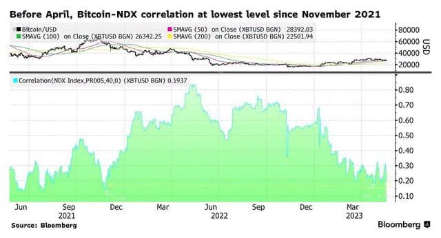 BTC Nasdaq