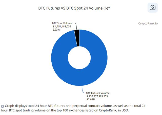 Открытый интерес к BTC-фьючерсам обновляет годичные максимумы