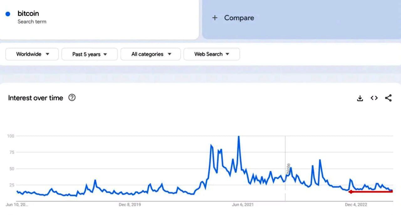 Интерес интернет-пользователей к биткоину просел на 73%