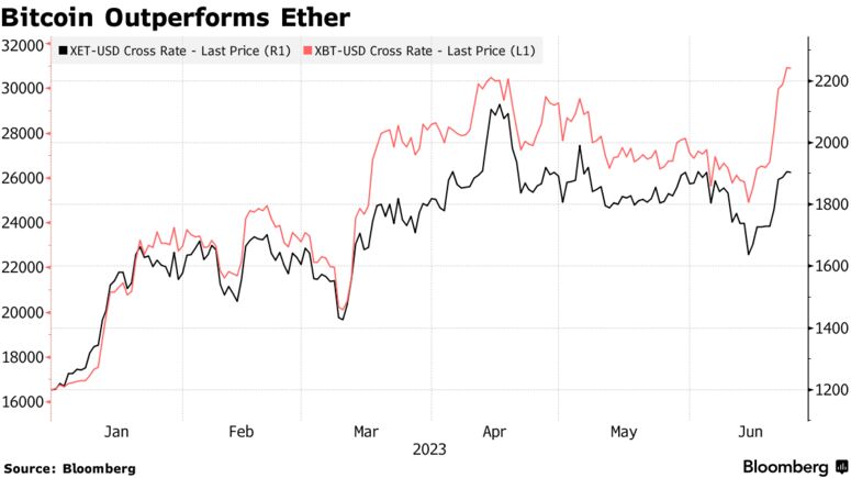 SEC, Ethereum