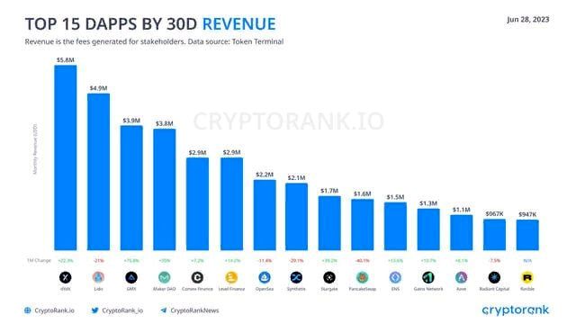 dApps