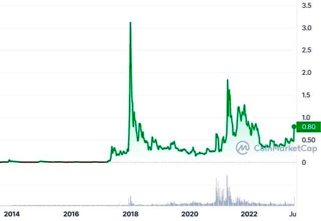 XRP альткоин