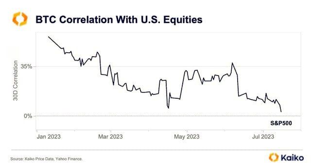 биткоина, S&P 500