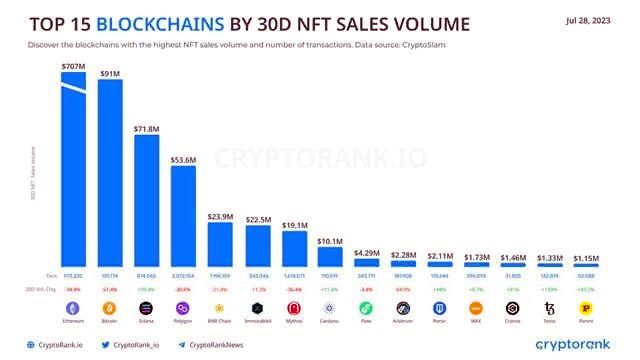 NFT Ethereum