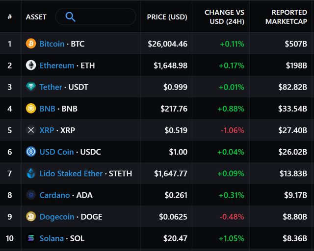 криптовалют, XRP, Dogecoin