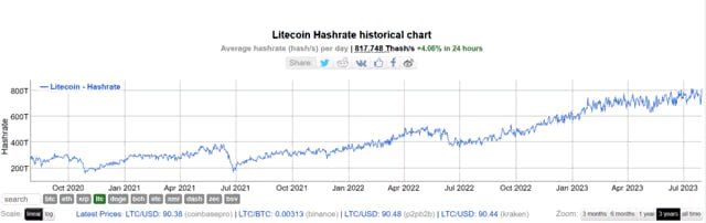 Litecoin