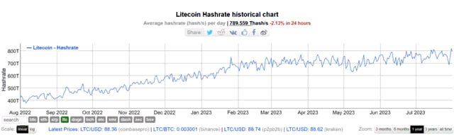 халвинг Litecoin