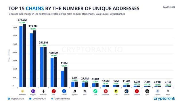 блокчейн, BNB Chain