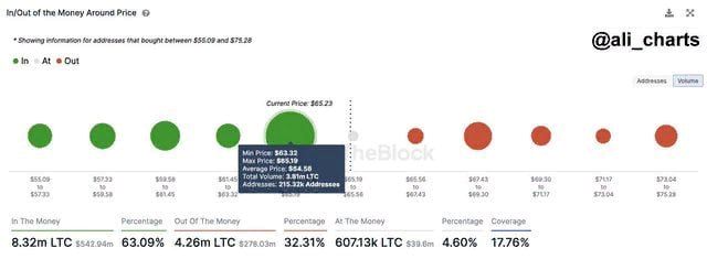 LTC