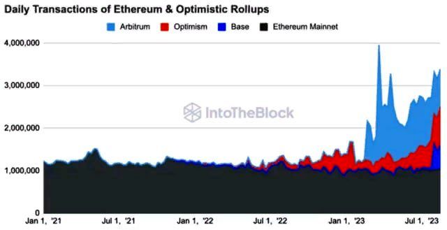 на Ethereum