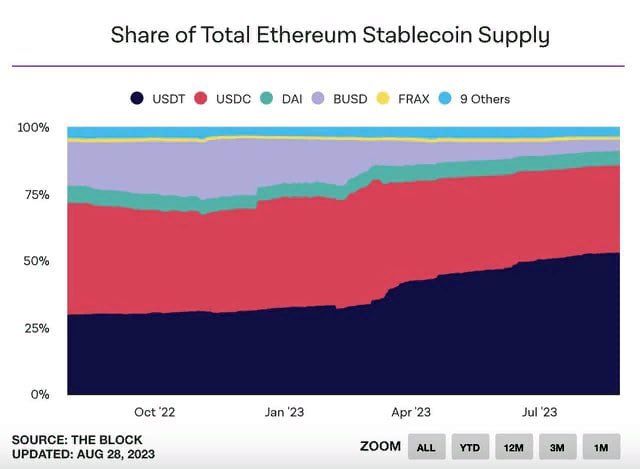 USDC. Ethereum