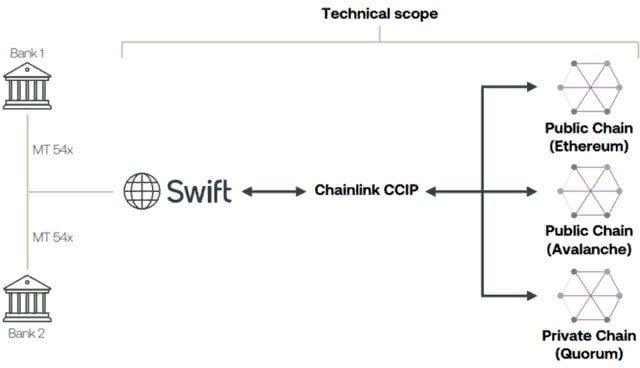 SWIFT, CBDC, блокчейн