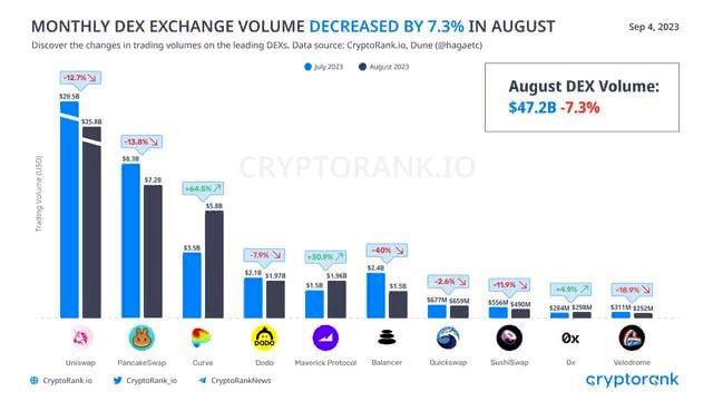 децентрализованных биржах