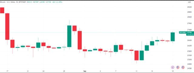 биткоин, выше $27 000