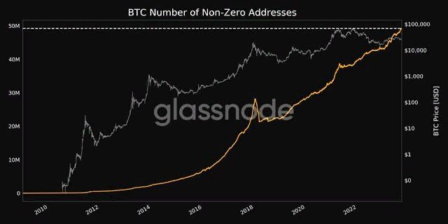 70% биткоина