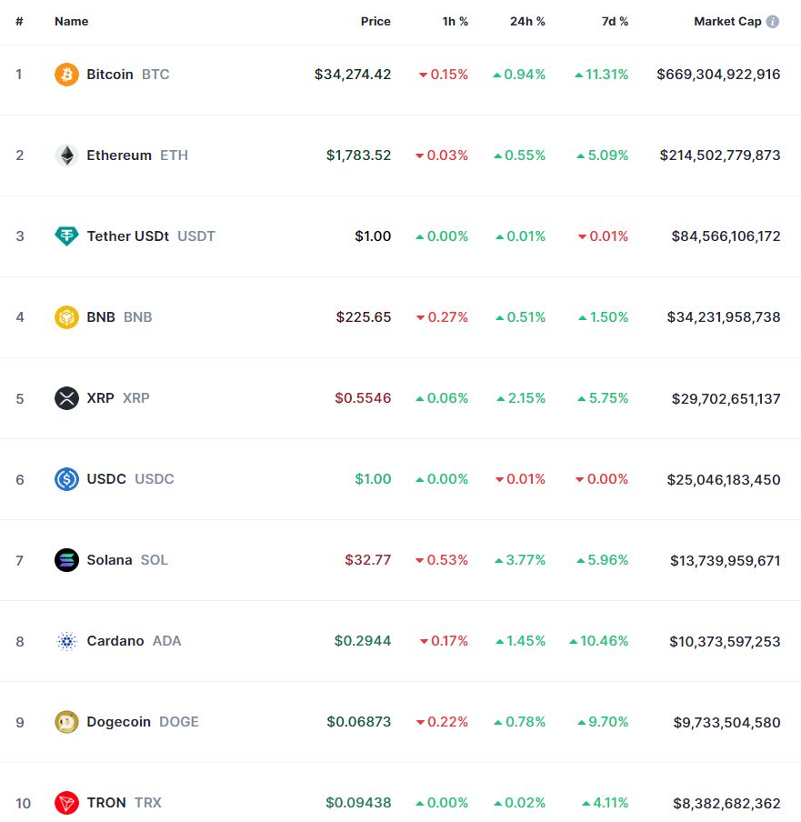 Top 10 bitcoin код