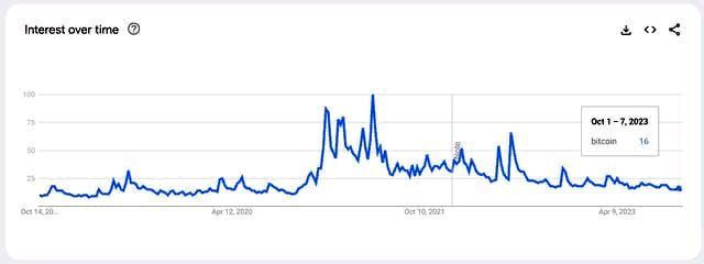 Интерес к биткоину