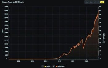 сложности BTC-майнинга