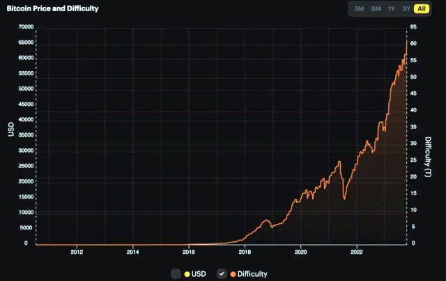 сложности BTC-майнинга