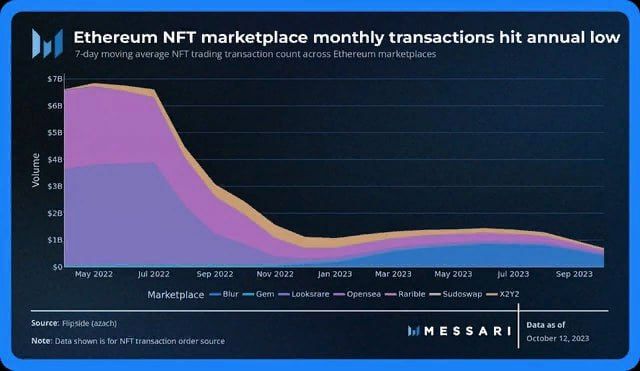 NFT, Ethereum