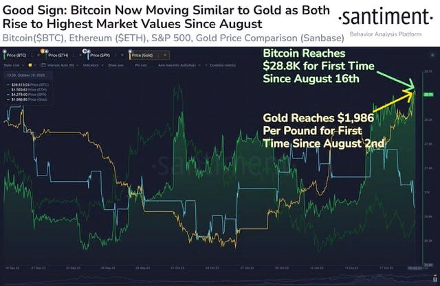 биткоин, золото