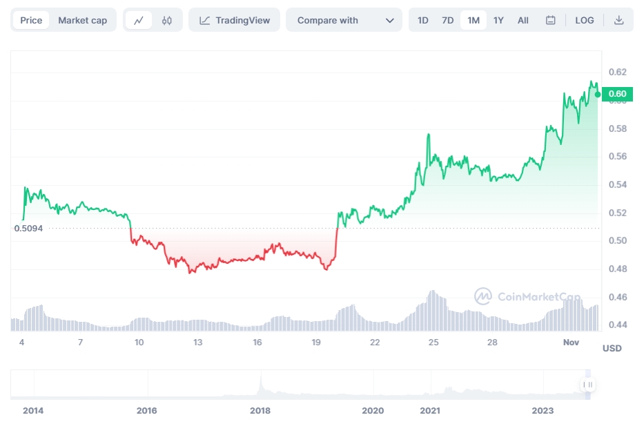 торгов XRP, Ripple